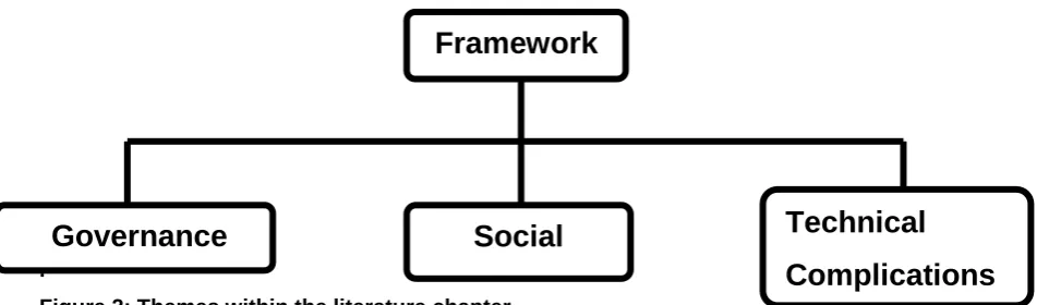 Figure 2: Themes within the literature chapter. 