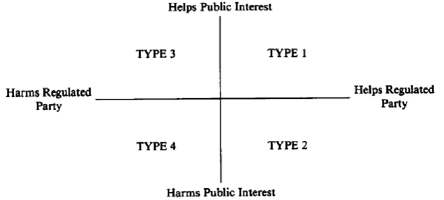 Figure 3: Regulatory harm and benefits configuration. 