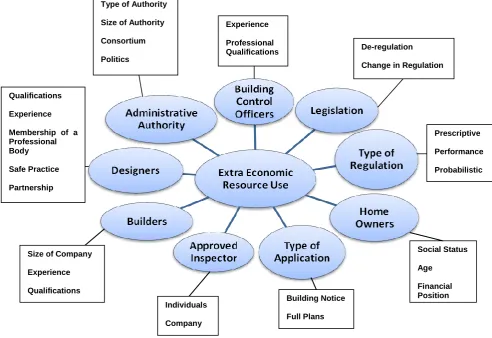 Figure 4: Possible influences on extra economic resource. 