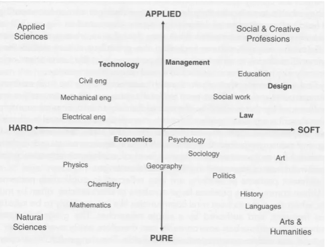 Figure 5: Disciplinary model (Biglan, 1973) 