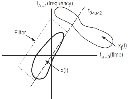 Fig. 1.  Wigner Distribution of Signal xOptimum Axis (t) and Interference xI(t) Showsta Where Interference May Be Completely Filtered Out 