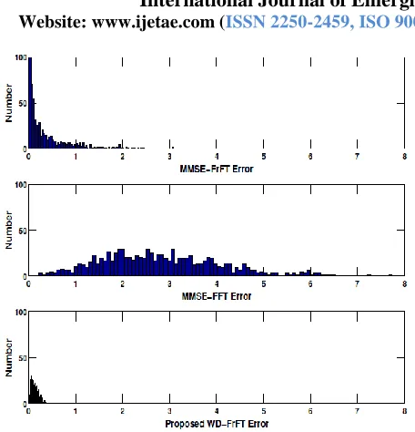 Fig. 2. MSE Comparison with Chirp Interferer, CIR = −10 dB, Eb/N0 = 10 dB) 