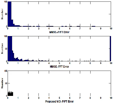 Fig. 4.  MSE Comparison with Time-Varying Bandpass Channel, Eb/N0 = −10 dB) 
