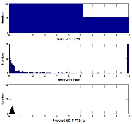 Fig. 6.  MSE Comparison with Gaussian Pulse Interferer and Time-Varying Bandpass Channel, CIR =−10 dB, Eb/N0 = −10 dB) 