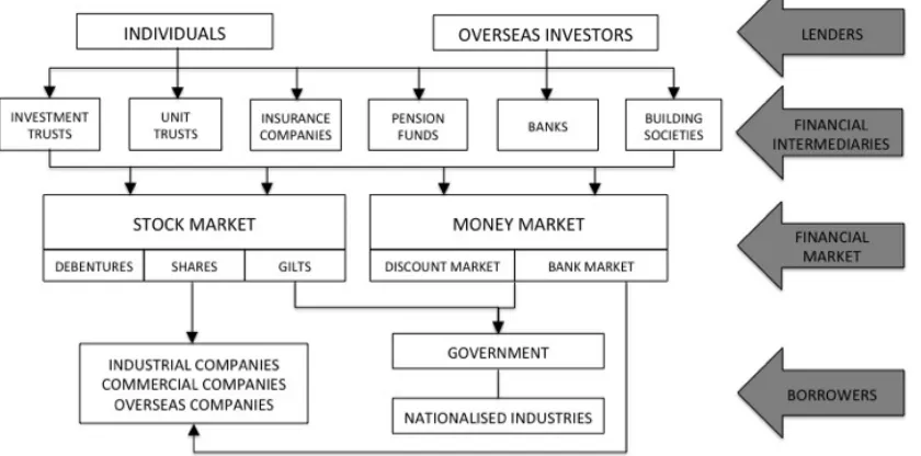 Figure 2.4: Financial intermediaries and the flow of funds (Eccles et al, 1999) 