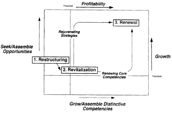 Figure 2.8: A multistage model of corporate transformation (source; Chakravarthy, 1996) 