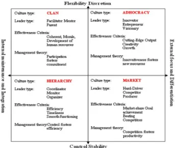 Figure 2.2: Culture types; the Competing Values of Leadership, Effectiveness and Organisational theory (Cameron and Quinn 1999) 