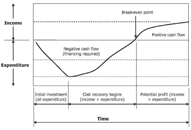 Figure 2.3: Project Cash flow (Source: Burtonshaw-Gunn, 2009) 