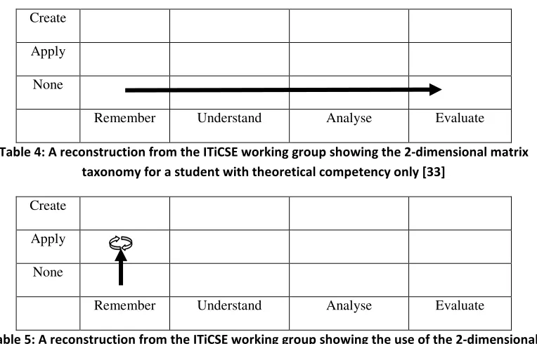 Table 3: A representation of the ACM ITiCSE working group for a revision of Bloom's taxonomy for Computer Science 