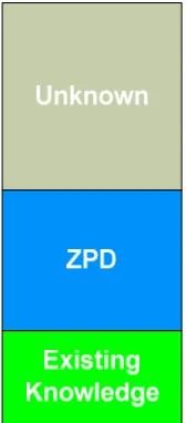 Figure 6: Representation of the Zone of Proximal Development 