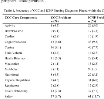 Table 1. Frequency of CCC and ICNP Nursing Diagnoses Placed within the CCC Conceptual Framework