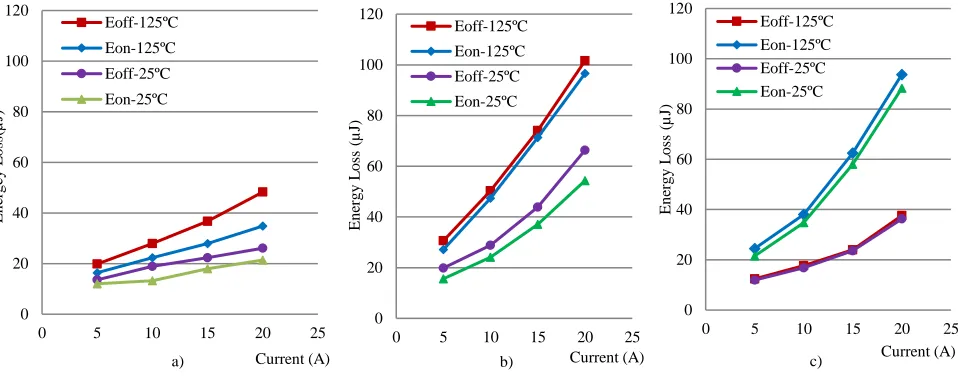 Fig. 7. Switching energy losses of SiC power devices in different load currents and temperatures at VSW=250 V