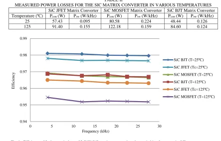Fig. 9.: Efficiency of 2-phase to 1-phase of 2.5kW SiC matrix converter based on switching frequency in different temperatures 