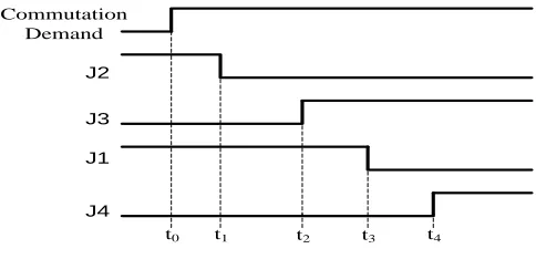 Fig. 11. Timing diagram indicting typical device sequencing when using a four step commutation strategy 