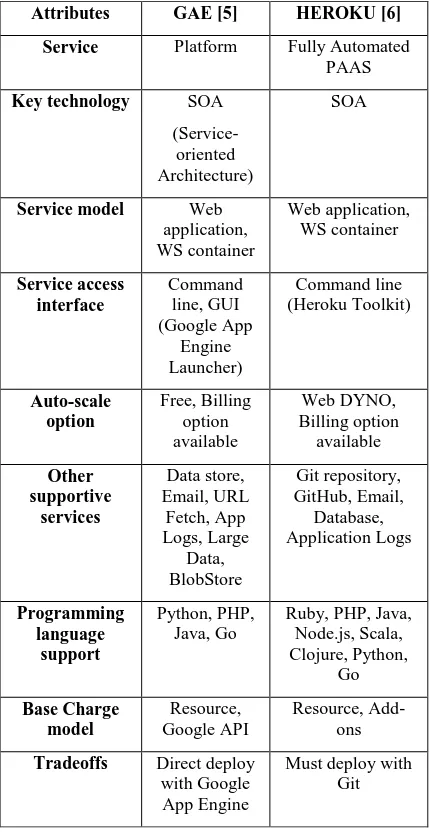 Table 2:  Comparison for GAE and Heroku Cloud Platform 