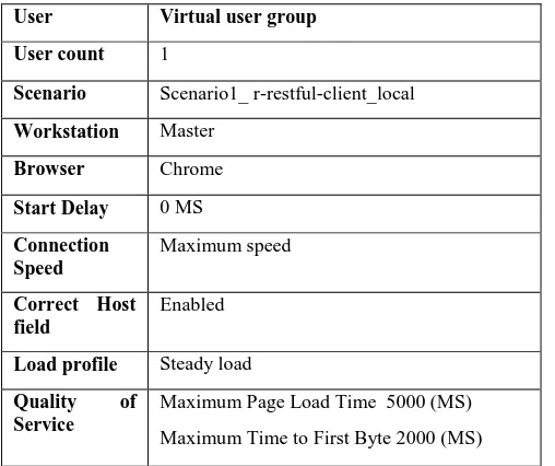 Table 3:  LoadWebUI test case 1 Configuration for r-restful-client_local [4] 