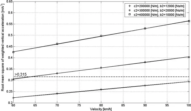 Fig. 8 shows the change in the RMS of the weighted acceleration as a function of bus speed for the spring stiffness and the shock absorber damping values that 