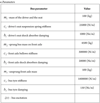 Table 1 Bus Parameters