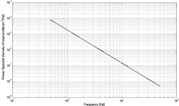 Fig. 2.  PSD of the Asphalt-Concrete Pavement Roughness as a Function of Temporal Frequency