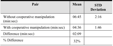Table 3: Comparison of time results obtained from experiment 1  