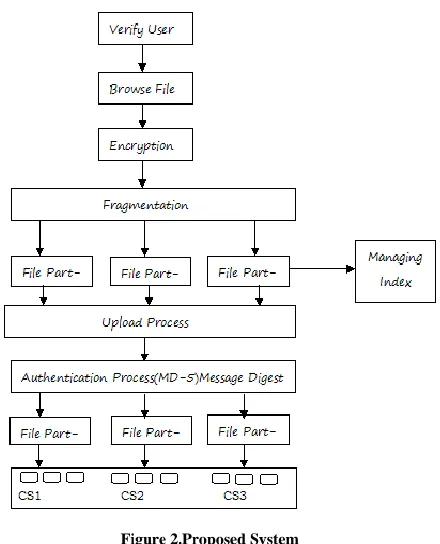 Figure 2.Proposed System 