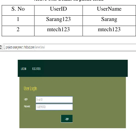 Table 6.1:  Active User Details on public cloud 