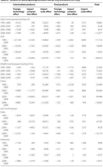 Table 2 Results of decomposing extraterritorial CO2 emissions (Kt CO2)