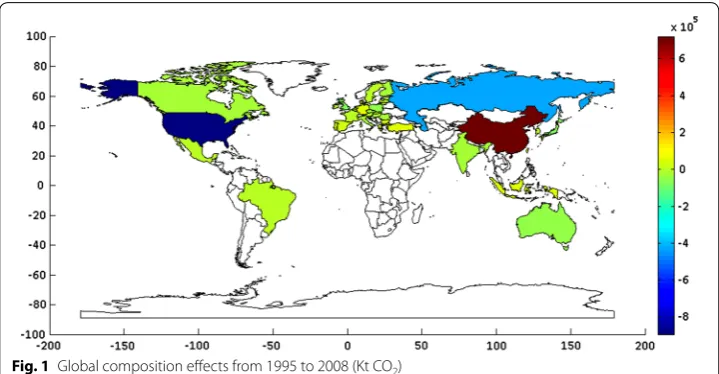 Fig. 1 Global composition effects from 1995 to 2008 (Kt CO2)