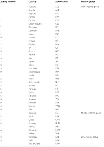 Table 5 Income classification of countries examined in the study