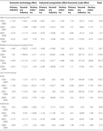 Table 1 Results of decomposing territorial CO2 emissions (Unit: Mt CO2)