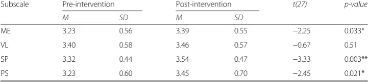 Table 1 Pre- and post-intervention MRIs for N2 students in the four subscales