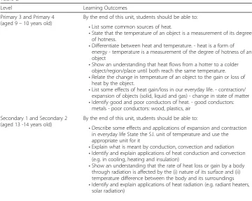 Table 2Level
