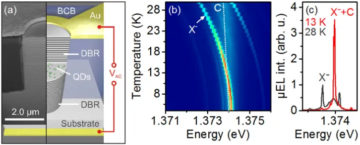 FIG. 1. (a) Illustration of the indistinguishable-photon emitting diode based on a quantum dot (QD) micropillar cavitystructure