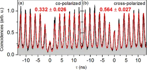 FIG. 3. Hong-Ou-Mandel-type two-photon interference (TPI) experiment on the single-photon stream emitted by our deviceat a repetition rate of 487 MHz