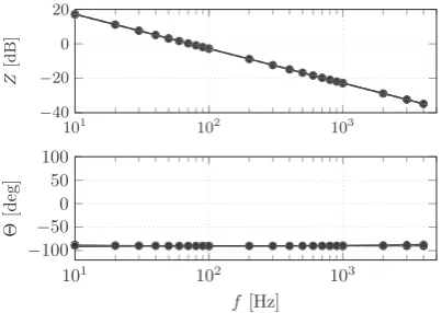 Fig. 7. Impedance for the VSC system operating at 5%Pn, (*�)state space, (��)TF, (B)harmonic balance, and (þe) simulation.