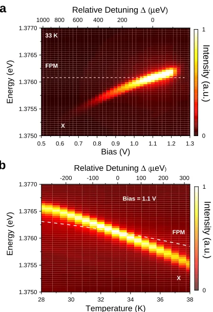 Figure 2: A single exciton (X) pumped by the integrated WGM microlaser in device A. (a)Electro-optical tuning of X through the FPM via an applied bias at 33 K and laser currentof 90 µA (b) Temperature-tuning of X through the FPM at a constant bias of 1.1 V.