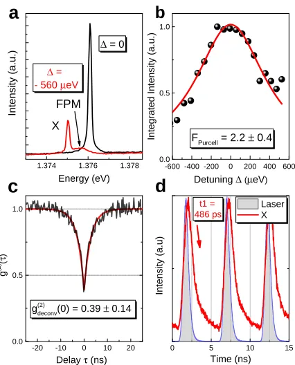 Figure 3: Emission properties of the electro-optically tuned X in device A at 1.1 V bias