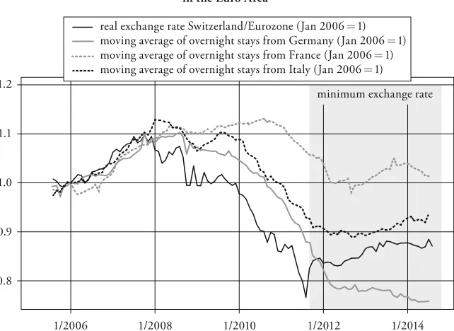 Figure : Correlation between the Real Exchange Rate and Overnight Stays in the Euro Area