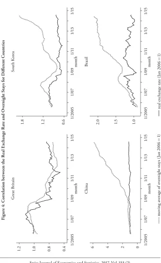 Figure : Correlation between the Real Exchange Rate and Overnight Stays for Diﬀerent Countries