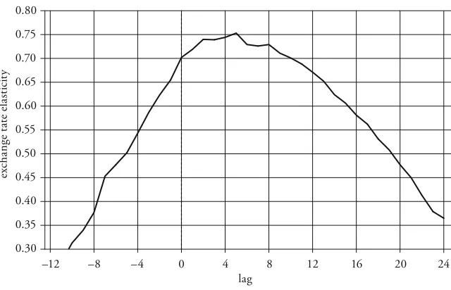 Figure : Exchange Rate Elasticities for Diﬀerent Lags