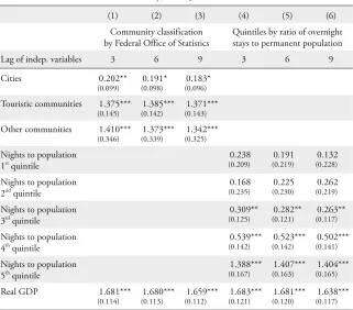 Table 4: Tourism Intensity of Communities