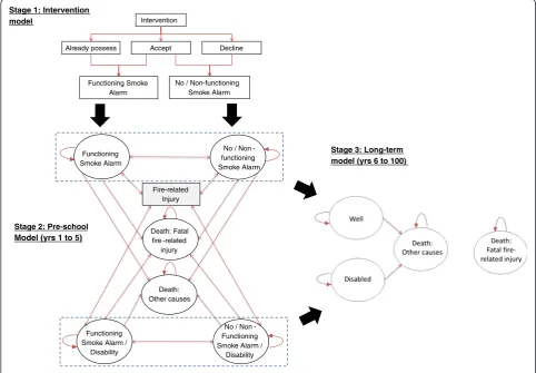 Figure 1 Schematic of the model structure split into 3 stages.