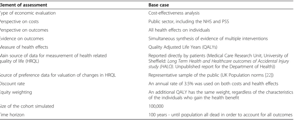 Table 1 Summary of the base case
