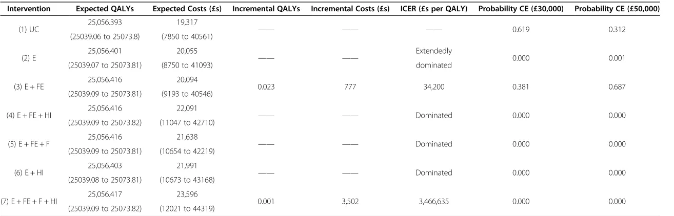 Table 2 Base-case cost effectiveness results (probabilistic analysis)