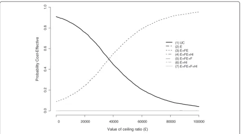 Figure 2 Cost effectiveness acceptability curves.