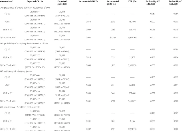 Table 3 Sensitivity analysis results