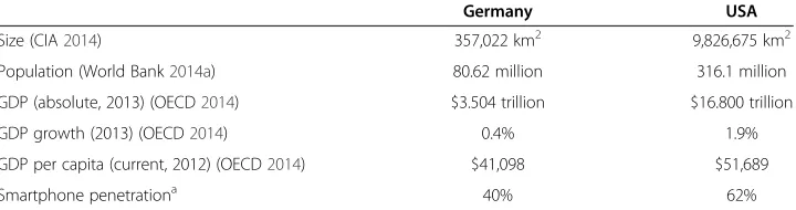 Table 2 Germany's key facts compared to the USA