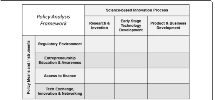 Figure 3 Government influence on the science-based innovation process. Source: adapted fromAuerswald and Branscomb (2003).
