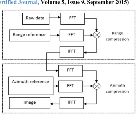 Fig. 9. Block diagram of shortrange SAR system. 