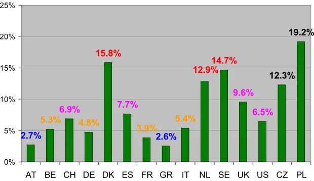 Fig. 1 DI recipiency rate in 13European countries and the US.Note: Based on 26 810individuals aged 50 through 65interviewed in SHARE 2004,ELSA 2004 and HRS 2004.Börsch-Supan (2005)